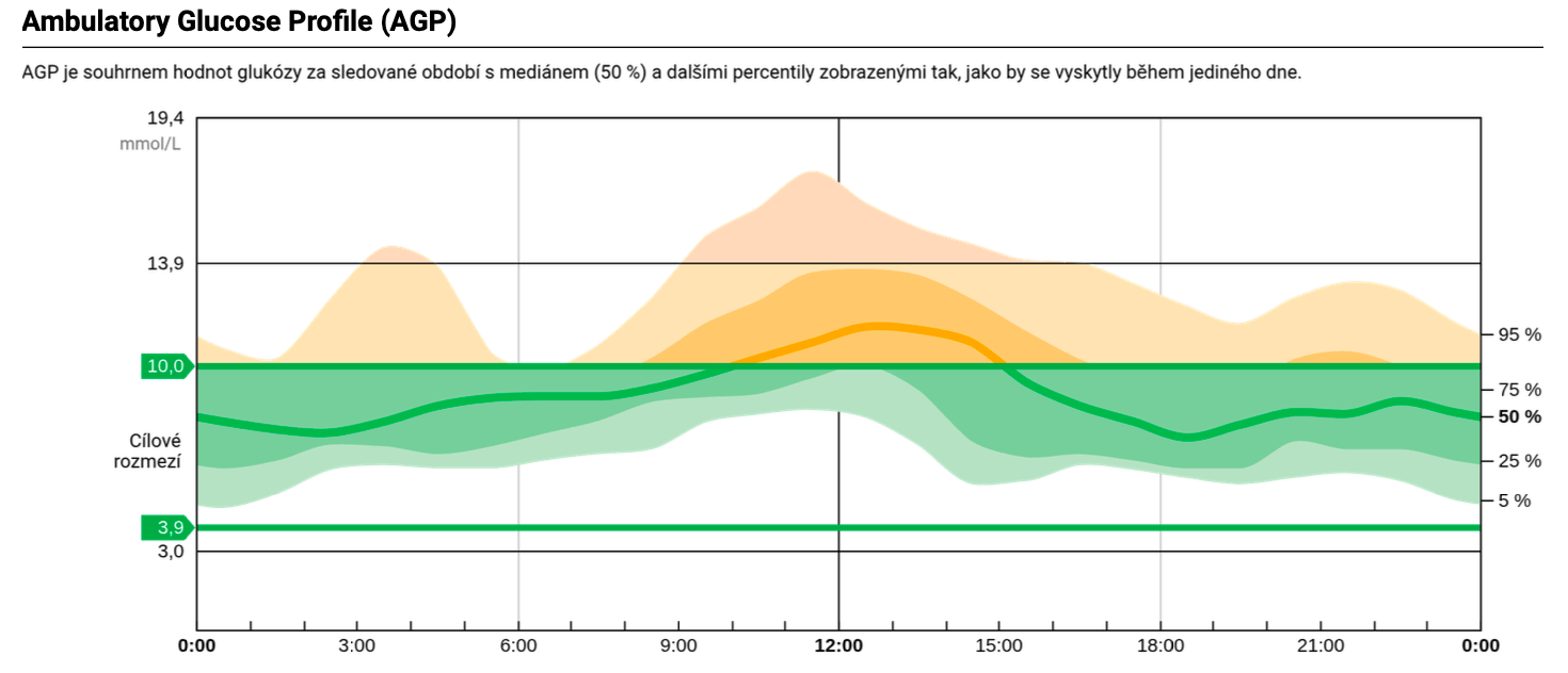 Obrázek 2: Zhoršení glykemické kompenzace při intermitentní non-compliance s užíváním medikace během letní dovolené