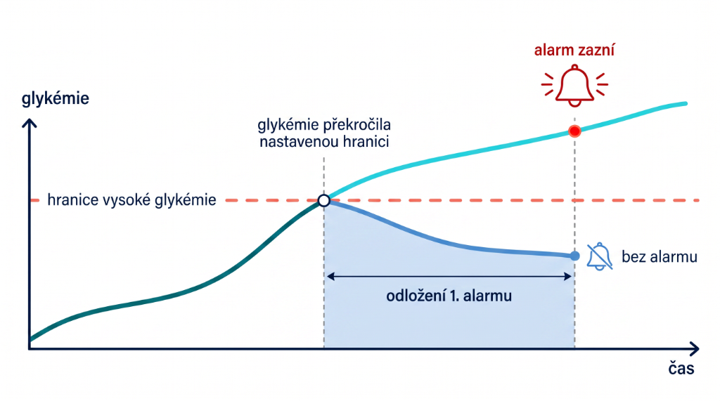 Graf odložení 1. alarmu při vysoké glykémii